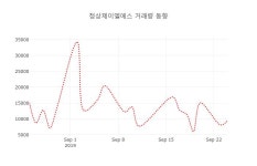 [현재주가]정상제이엘에스25일주가 전일대비 등락률 -0.79% 이목 끌어