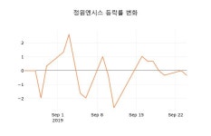 [종목동향]정원엔시스25일주가 전일대비 등락률 -1.01% 등락 보고