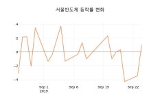 (국내주식)서울반도체25일주가 전일대비 등락률 0.70% 이목 끌어