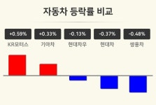 [자동차업 오후 시황] KR모터스 +0.59%·기아차 +0.33%·현대차우 -0.13% 등