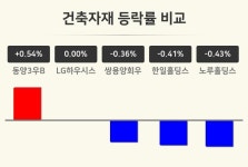 [건축자재업 오후 시황] 동양3우B +0.54%·LG하우시스 보합세·쌍용양회우 -0.36% 등