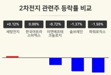 [2차전지 관련주테마 오후 시황] 세방전지 +0.12%·한국아트라스비엑스 보합세·이엔에프테크놀로지 -0.72% 순