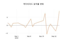 [현재가]케이씨피드26일주가 전일대비 등락률 -1.75% 등락 보고
