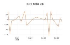 (국내주식)모아텍 등락폭 0.47% 변동