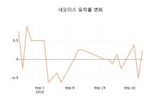 [현재주가]네오티스26일주가 전일대비 등락률 0.13% 변동