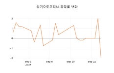 [현재가]삼기오토모티브 26일 현재가 2,685원