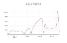 (국내주식)27일 해성산업주가 변화에 주목, 전일대비 0.21% 이목 끌어