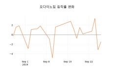 (주식시세)모다이노칩27일주가 전일대비 등락률 -0.90% 변화해