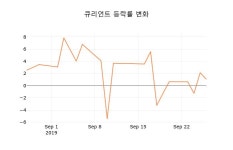 (주식시세)큐리언트 등락폭 -3.92% 변화해
