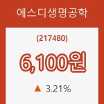 (주식시세)에스디생명공학27일주가 전일대비 등락률 3.21% 변화해