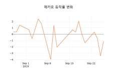 [현재가]메카로27일주가 전일대비 등락률 -0.36% 이목 끌어