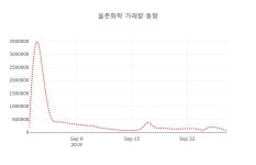 (주식시세)율촌화학30일주가 전일대비 등락률 -2.77% 이목 끌어