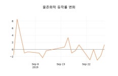 (주식시세)율촌화학30일주가 전일대비 등락률 -2.77% 이목 끌어
