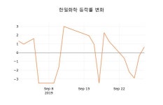 [현재주가]한일화학 30일 현재가 14,650원