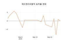 (주식시세)에프앤리퍼블릭30일주가 전일대비 등락률 -0.49% 변동
