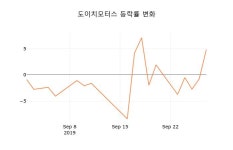 [현재주가]도이치모터스 등락폭 -2.18%