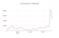 (주식시장)삼기오토모티브30일주가 전일대비 등락률 1.15% 변화해
