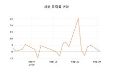 [현재주가]세하1일주가 전일대비 등락률 1.56% 이목 끌어