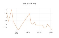 (주식시세)원풍1일주가 전일대비 등락률 0.27% 이목 끌어
