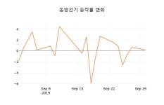 (국내주식)동방선기 등락폭 2.64% 등락 보고