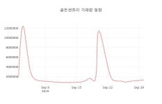 [현재주가]골든센츄리1일주가 전일대비 등락률 1.47% 등락 보고