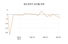 [현재주가]골든센츄리1일주가 전일대비 등락률 1.47% 등락 보고