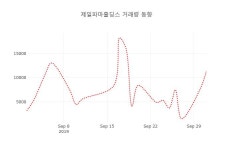 [현재주가]제일파마홀딩스2일주가 전일대비 등락률 0.65% 변동성 기록