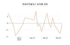 [현재주가]제일파마홀딩스2일주가 전일대비 등락률 0.65% 변동성 기록