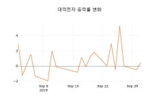 아라마크(주)대덕전자M1 | [종목동향]대덕전자2일주가 전일대비 등락률 -0.46% 이목 끌어