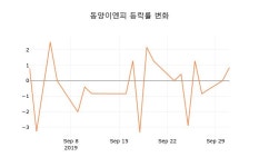 [현재주가]동양이엔피2일주가 전일대비 등락률 -2.11% 변화해