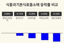 [식품과기본식료품소매업종 오전 시황] 현대그린푸드 보합세·한국가구 -0.13%·보라티알 -0.26% 순