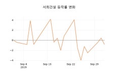 [현재가]서희건설4일주가 전일대비 등락률 0.00% 등락 보고