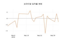 [종목동향]보라티알4일주가 전일대비 등락률 0.77% 변화해