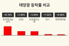 [태양광테마 오후 시황] 한국테크놀로지 +8.70%·SDN +3.96%·오성첨단소재 +3.85% 순