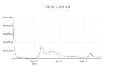 [현재주가]고려산업7일주가 전일대비 등락률 -3.46% 등락 보고