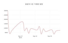 [현재가]동방아그로7일주가 전일대비 등락률 -1.45% 등락 보고