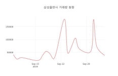 (주식시세)삼성출판사7일주가 전일대비 등락률 0.00% 변동