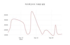 [현재가]하이록코리아7일주가 전일대비 등락률 -0.28% 등락 보고