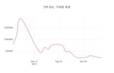 (국내주식)7일 JYP Ent.주가 변화에 주목, 전일대비 -1.61% 변동