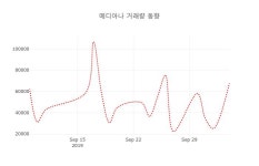 [현재주가]메디아나7일주가 전일대비 등락률 -0.50% 변화해