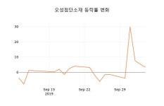 (주식시세)오성첨단소재 등락폭 5.15% 변동성 기록