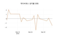 (국내주식)케이씨에스7일주가 전일대비 등락률 -1.88% 등락 보고
