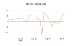 [종목동향]제이엠티8일주가 전일대비 등락률 -1.16% 변화해