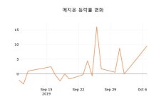 [종목동향]메지온8일주가 전일대비 등락률 0.72% 변화해
