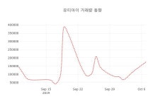 [현재가]유티아이8일주가 전일대비 등락률 1.68% 변동성 기록