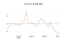 [현재가]유티아이8일주가 전일대비 등락률 1.68% 변동성 기록