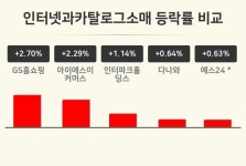 [인터넷과카탈로그소매업 마감 시황] GS홈쇼핑 +2.70%·아이에스이커머스 +2.29%·인터파크홀딩스 +1.14% 등