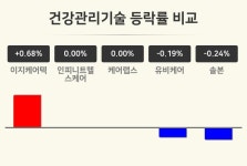 [건강관리기술업 오전 시황] 이지케어텍 +0.68%·인피니트헬스케어 보합세·케어랩스 보합세 등