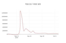 [현재가]백광산업10일주가 전일대비 등락률 0.00% 등락 보고