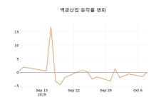 [현재가]백광산업10일주가 전일대비 등락률 0.00% 등락 보고